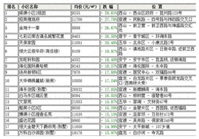 购买昆明这些小区的人后悔了！昆明9月跌幅最大的30个小区！