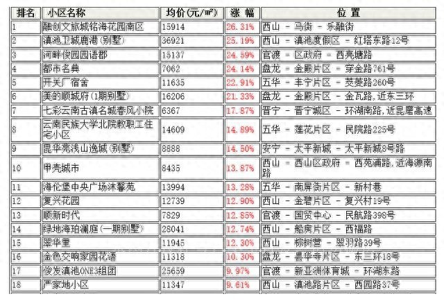 购买昆明这些小区的人后悔了！昆明9月跌幅最大的30个小区！