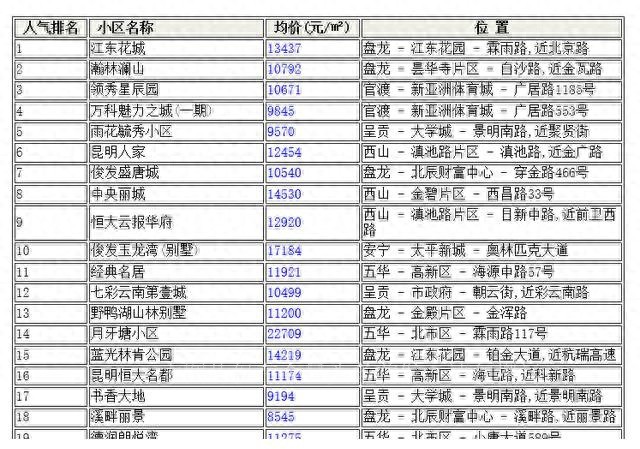 购买昆明这些小区的人后悔了！昆明9月跌幅最大的30个小区！