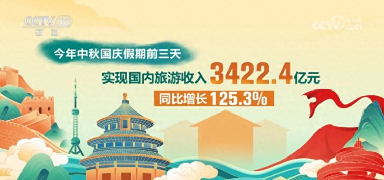 3.95亿人次3422.4亿元数读假日消费热力足