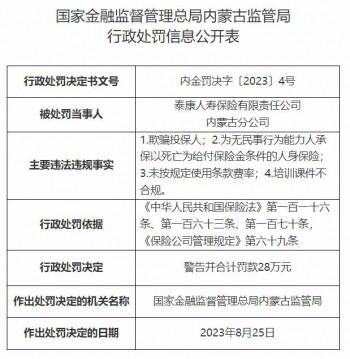 泰康人寿内蒙古分公司4宗违规被罚欺骗投保人等