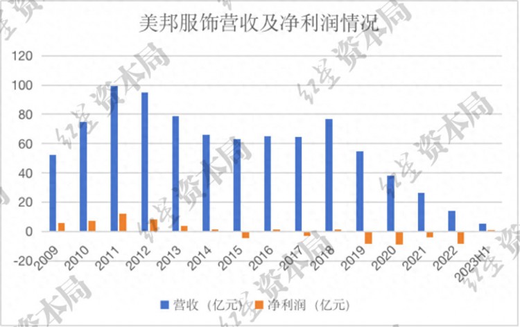 美邦森马会成为下一个时代的眼泪吗