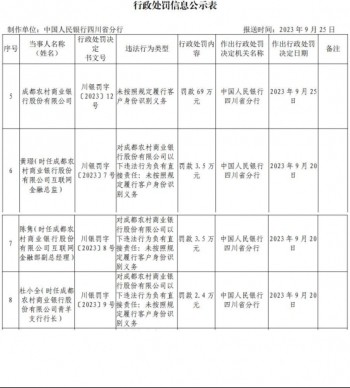 成都农商行被罚 未按照规定履行客户身份识别义务