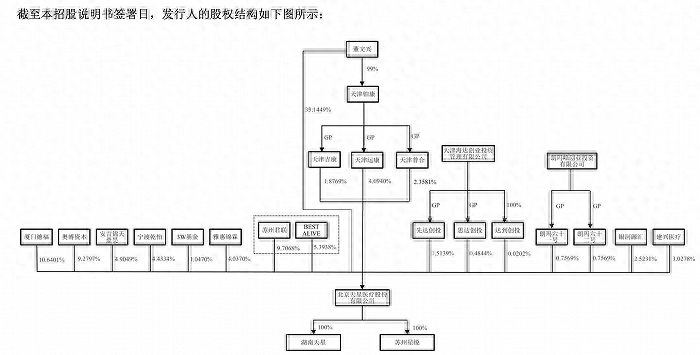 君联资本等入局的天星医疗：市占率仅3%拟圈钱额约为总资产3倍