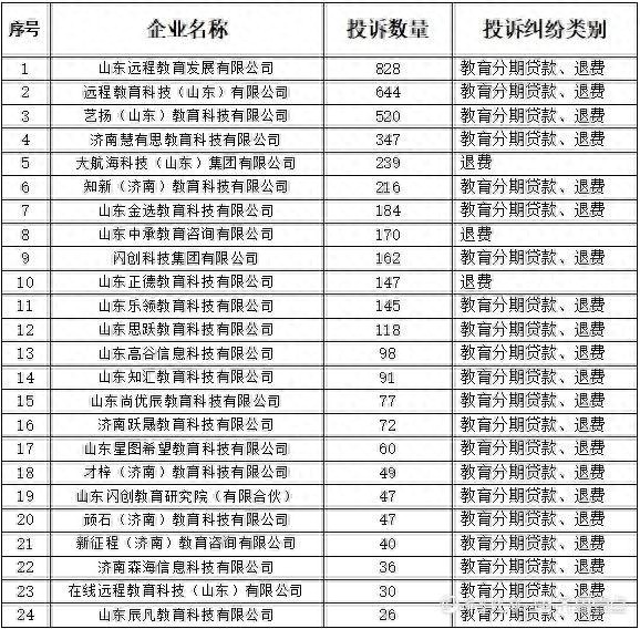 9个月济南一培训机构被投诉800多次