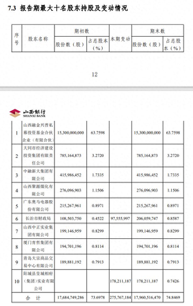 山西银行超3800万股股权遭流拍