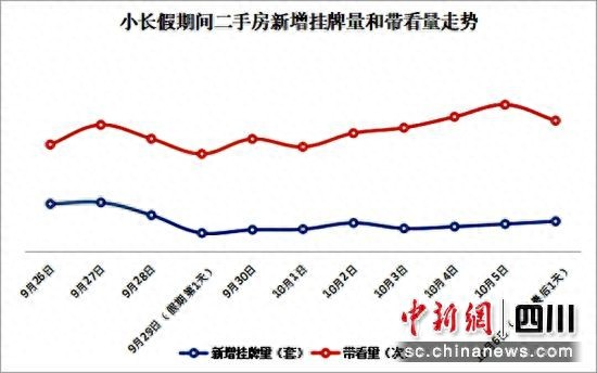 中秋国庆“双节”假期成都看房热度高涨