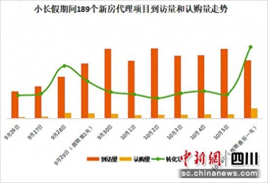 中秋国庆双节假期成都看房热度高涨