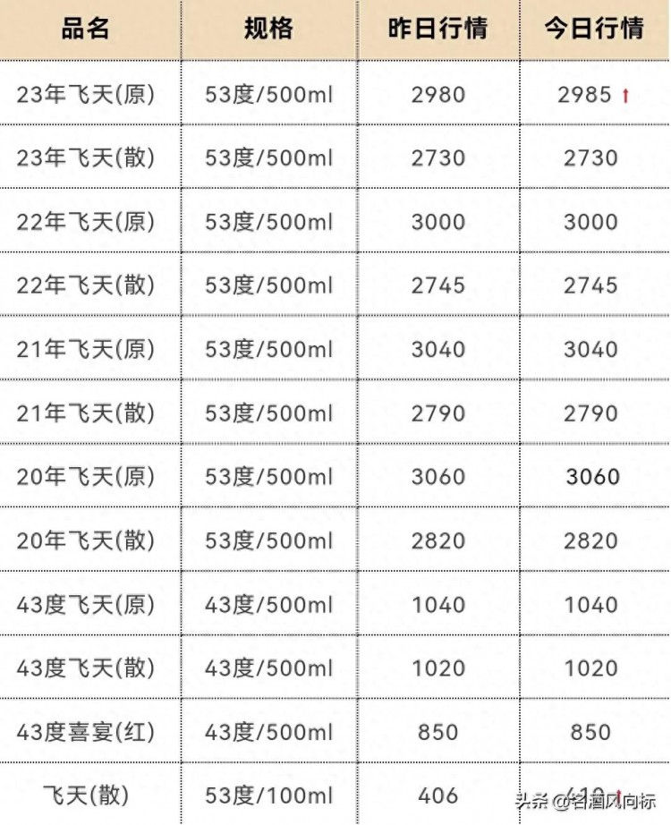 茅台系列产品价格上涨各大名酒风向标10月8日批发参考价