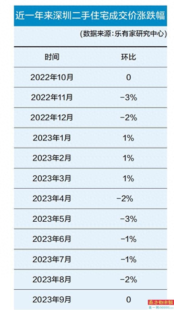 新房网签还在降二手房未见升势