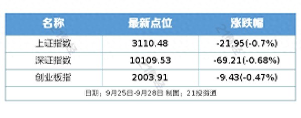 盘前情报丨9月M2社融数据今日公布；造车新势力公布9月成绩单机构预计新能源车市将持续繁荣