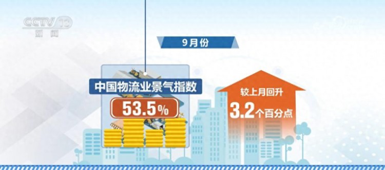 物流运行迎来金九9月份中国物流业景气指数达到53.5%