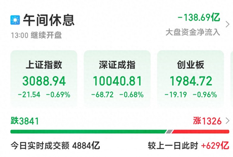 三大指数跌幅收窄 华为汽车概念逆势涨近5%