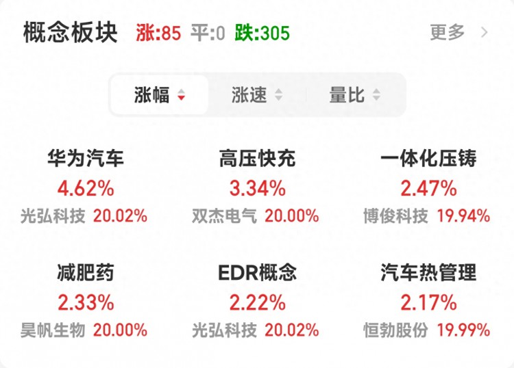 三大指数跌幅收窄华为汽车概念逆势涨近5%