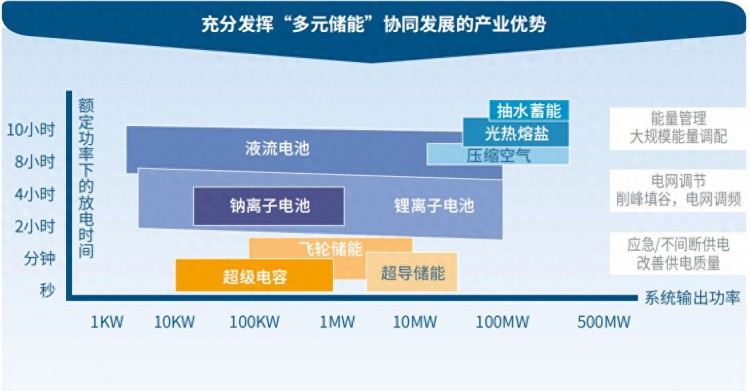 锚定“双碳”目标和万亿赛道，上海电气多元储调技术协同发展