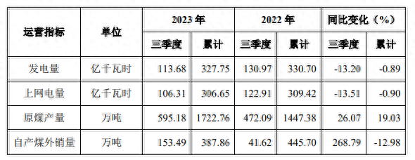 陕西能源：前三季度发电量327.75亿千瓦时，同比减0.89%