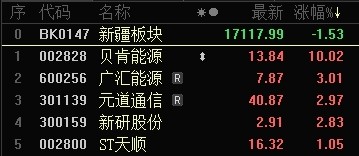 疆股日更10月9日|申万宏源证券49亿元公司债在深交所上市