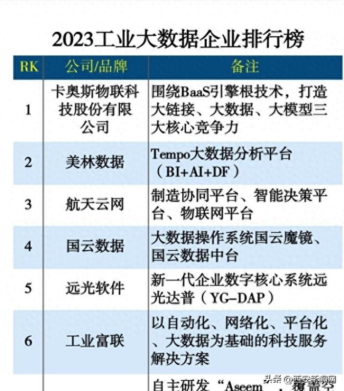 《2023工业大数据企业排行榜》发布西安企业美林数据位列榜眼