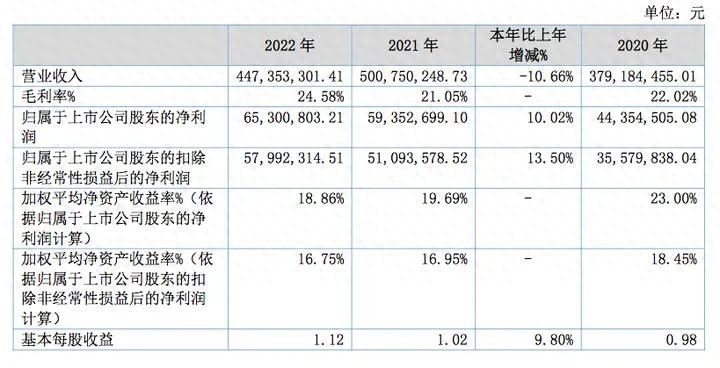 不靠融资年赚5亿还成功上市：小小魔芋有何魔力