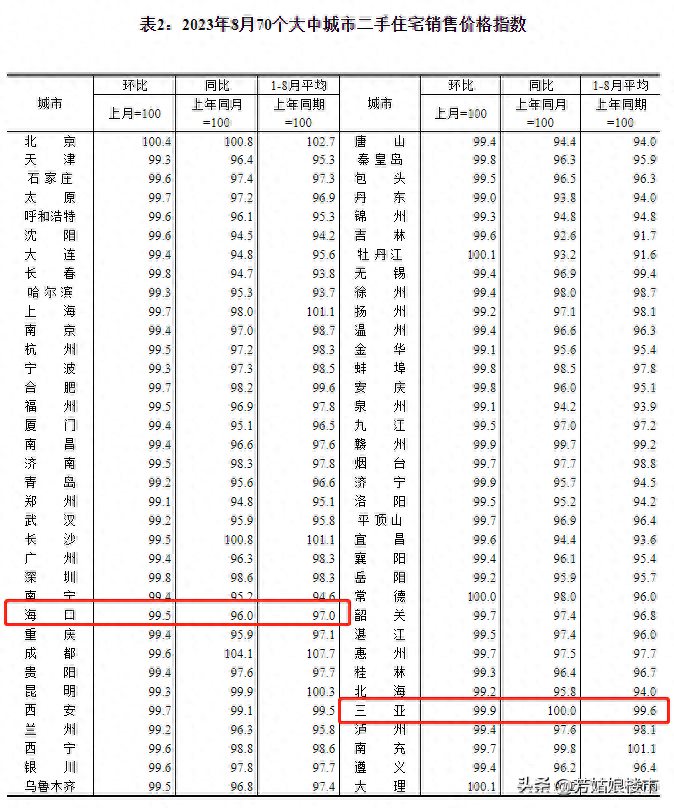 海口三亚房价又涨了二手房却跌麻了海南房子还能买吗