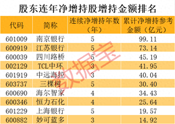 极其罕见股东连年净增持股曝光股价表现也亮了！净增持超99亿元小白马连续5年获股东青睐