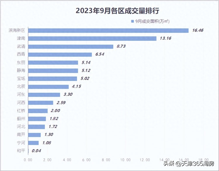 大涨42%！天津楼市政策效应显现！