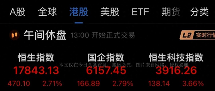 香港股市掀起一波涨势恒生指数在午间收盘时飙涨271%