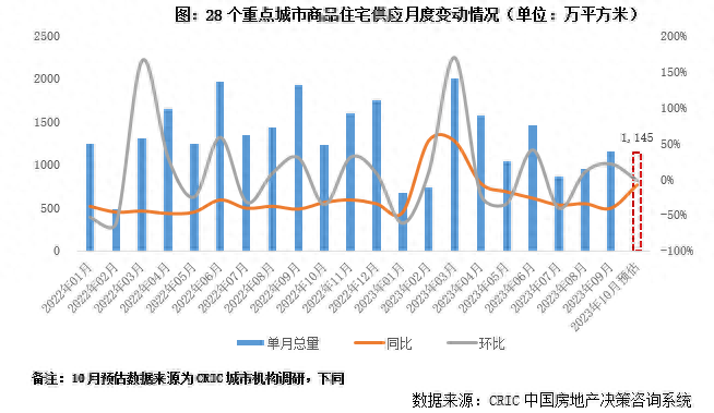 行业透视｜10月供应预计持平9月一线转增主城刚需占比近半