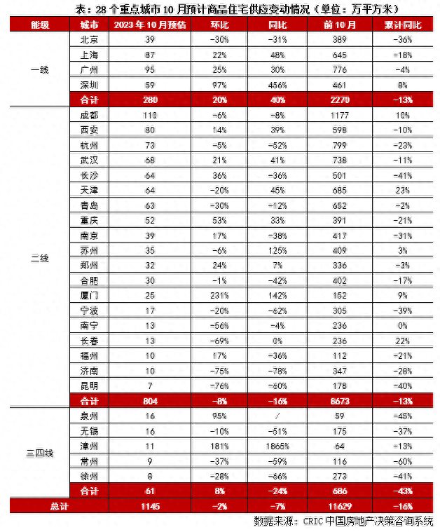 行业透视｜10月供应预计持平9月一线转增主城刚需占比近半