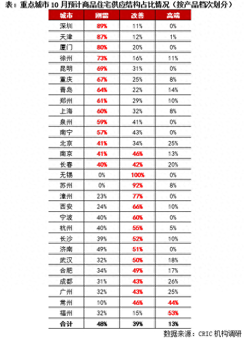 行业透视｜10月供应预计持平9月一线转增主城刚需占比近半