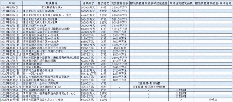 济南楼市全面松绑后再释放暖意土拍取消最高限价