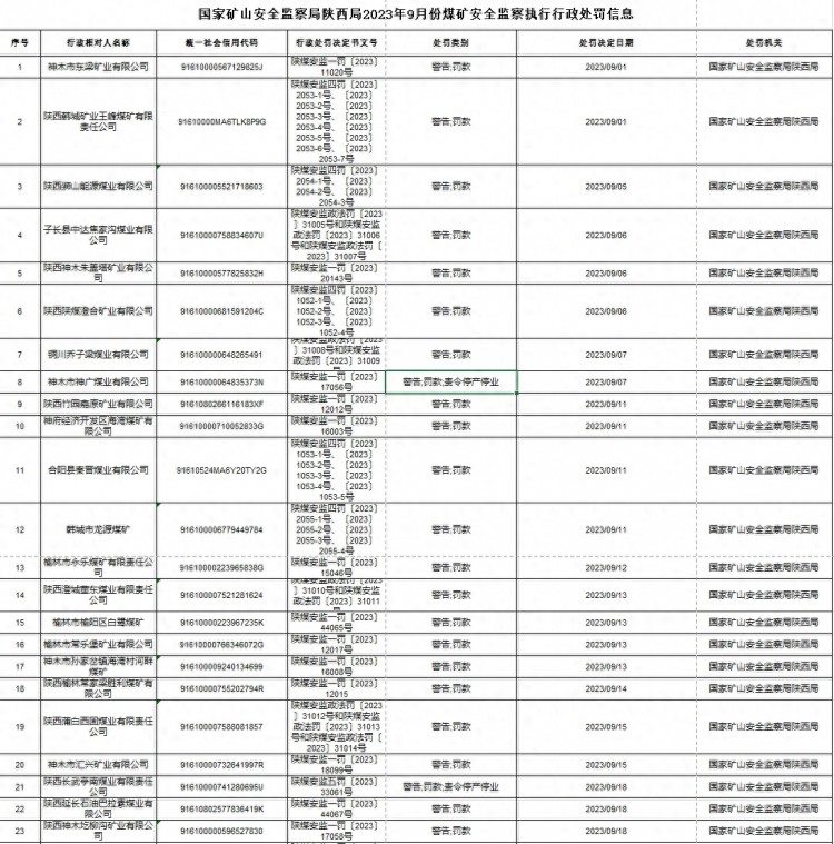 陕西9月神广煤业等32家煤矿被罚其中6家被责令停产停业