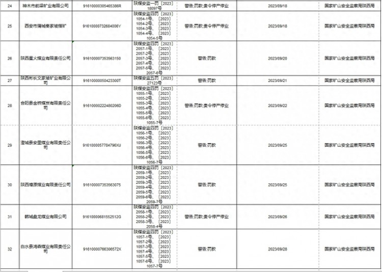 陕西9月神广煤业等32家煤矿被罚其中6家被责令停产停业