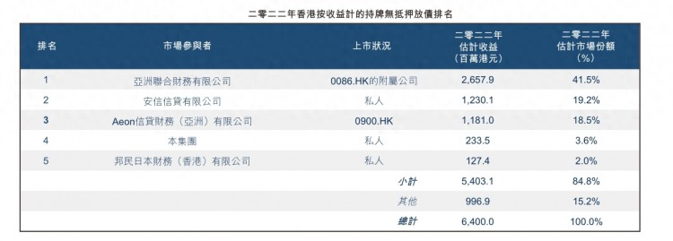 香港持牌放债人KCash递交招股书今年前五月平均实际利率36.6%