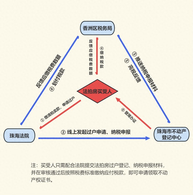 不垫税、少跑路，珠海“一网通办”推进法拍房网上办证