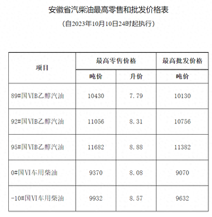 别急加油！安徽汽柴油价格10月11日零时下调