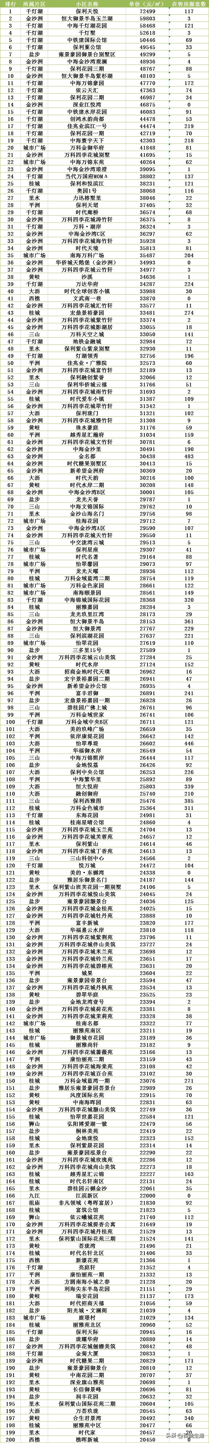 佛山市南海区房价现状排行！200个南海区最贵小区排行名单来了！