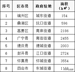 广东省肇庆市行政区划改革设想8个县市区撤并到4个