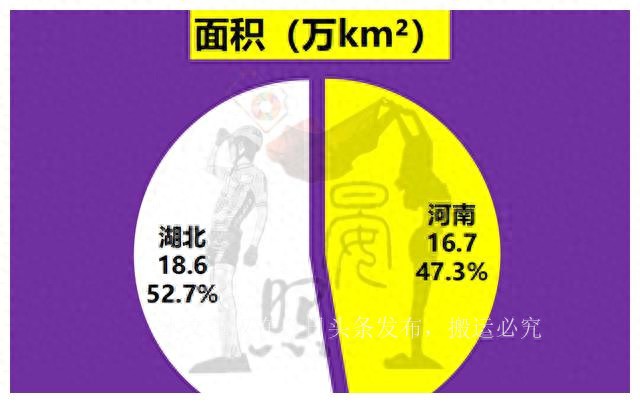 中部第一省易主：人口少4030万的湖北照样完胜河南