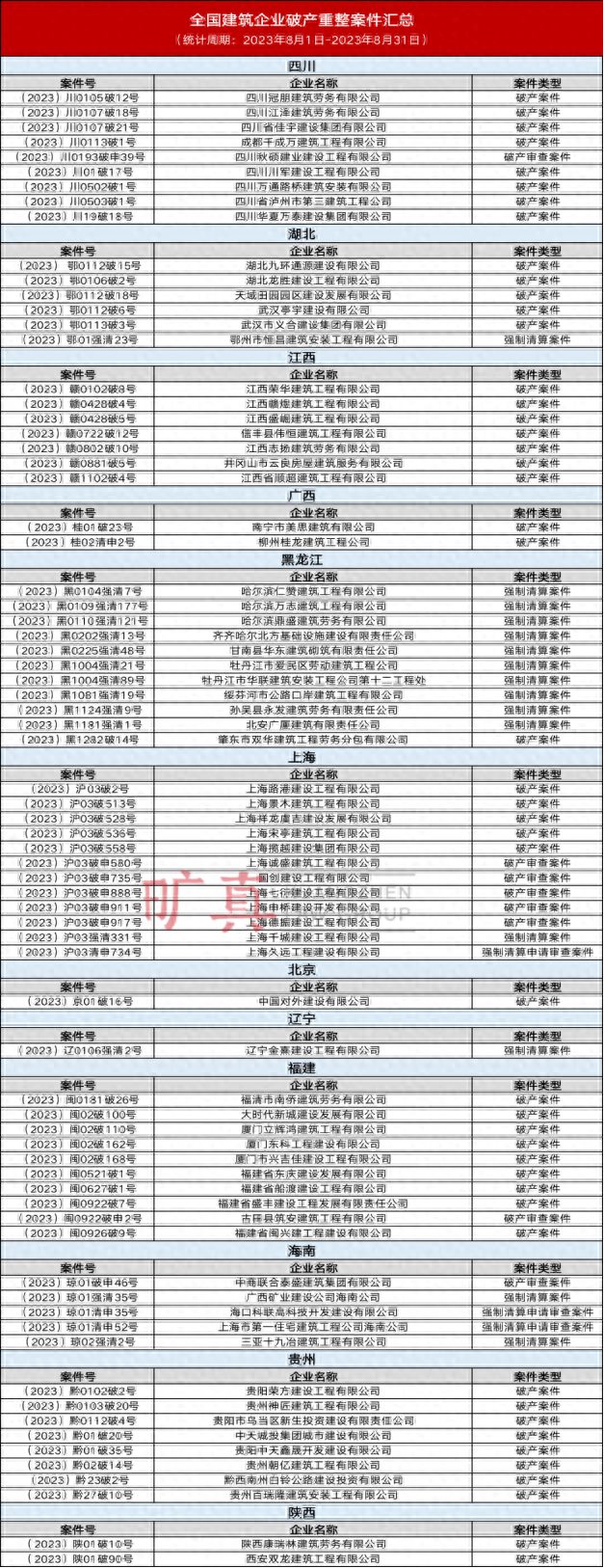 2023还没过完已有1300多家建企破产！寒冬下工程商该怎么办