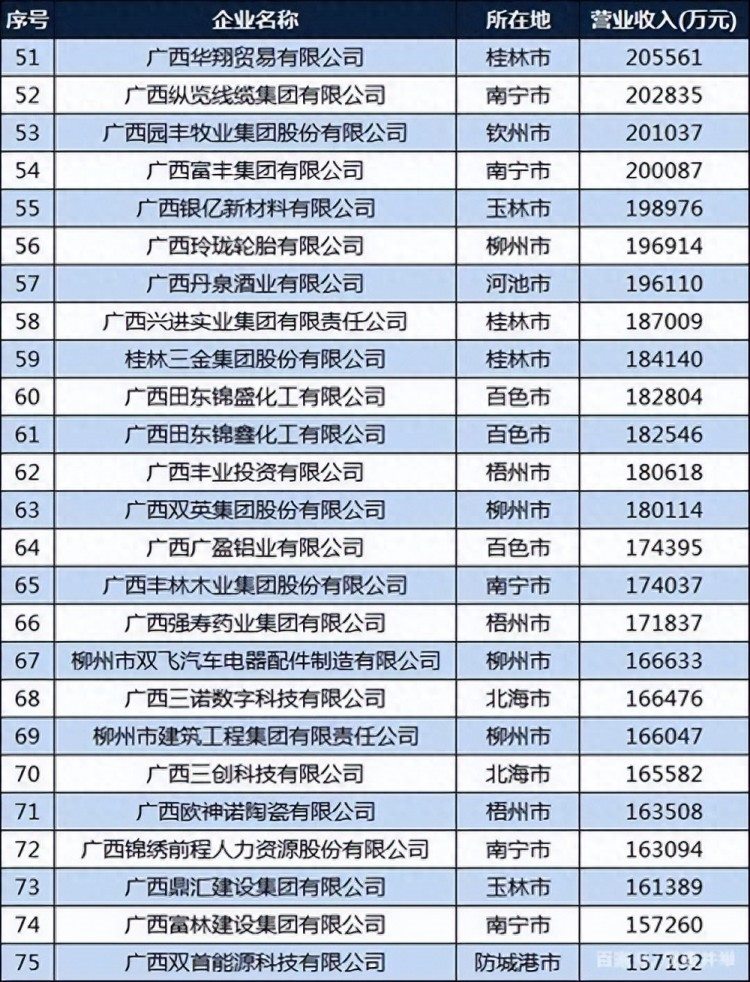 2023年百强城市排行榜广西占2个南宁第64柳州第88