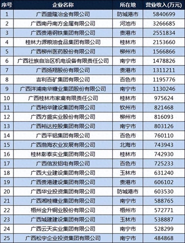 2023年百强城市排行榜广西占2个南宁第64柳州第88