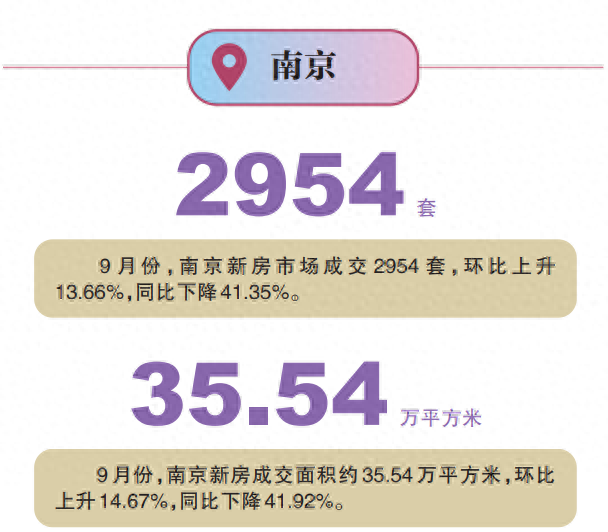 楼市新政40天｜南京：刚需和外地客群入场改善客群偏观望