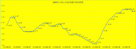 节后山东鸡蛋价格小幅回落市场交易量环比降低1.99%