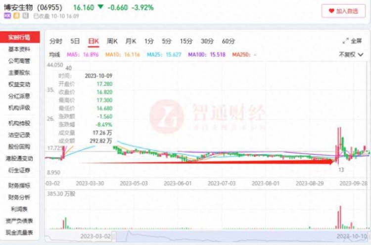 博安生物06955：商业化收入环比下滑估值波动背后生物类似药独木难支