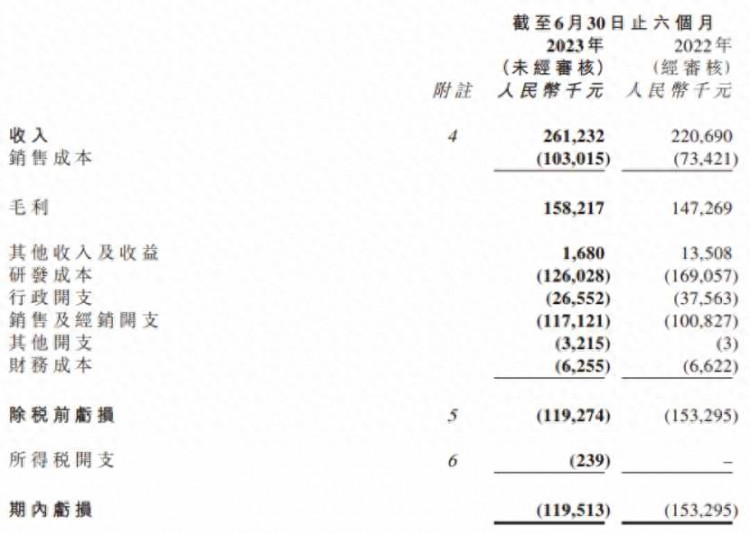 博安生物06955：商业化收入环比下滑估值波动背后生物类似药独木难支