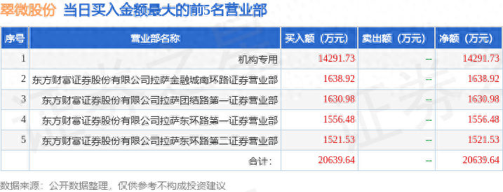 10月11日翠微股份603123龙虎榜数据：机构净卖出7062.36万元