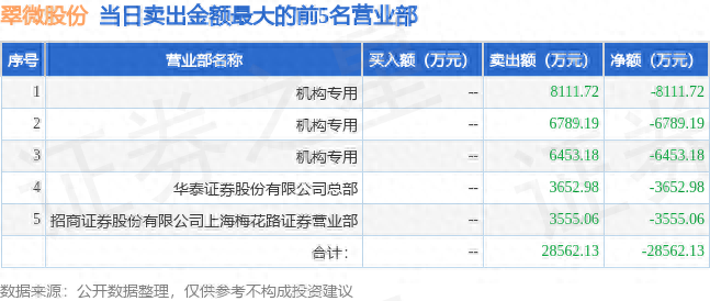 10月11日翠微股份603123龙虎榜数据：机构净卖出7062.36万元