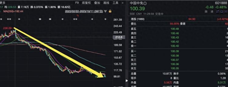 财鑫闻丨曾半年翻5倍的免税店第一股股价打折利好数据公布实则增收不增