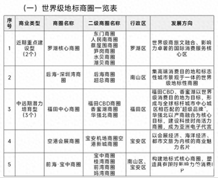 罗湖核心商圈将被重点打造成世界级地标商圈